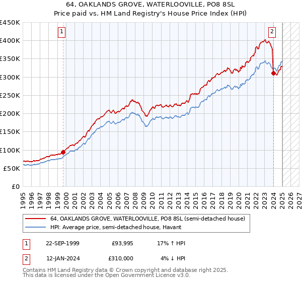 64, OAKLANDS GROVE, WATERLOOVILLE, PO8 8SL: Price paid vs HM Land Registry's House Price Index
