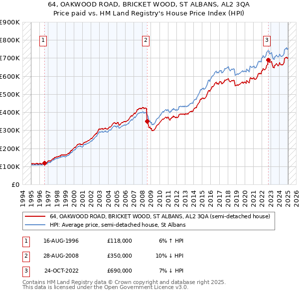 64, OAKWOOD ROAD, BRICKET WOOD, ST ALBANS, AL2 3QA: Price paid vs HM Land Registry's House Price Index
