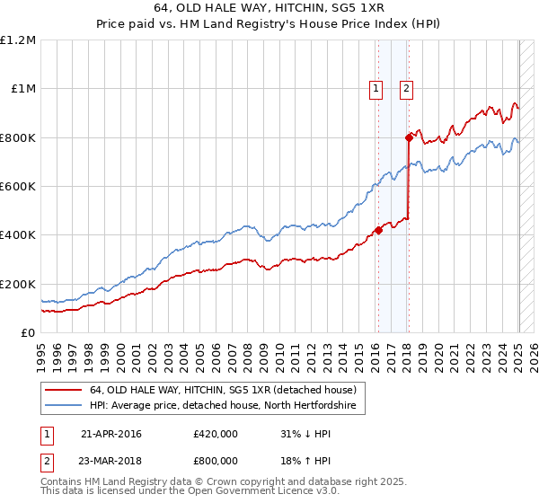 64, OLD HALE WAY, HITCHIN, SG5 1XR: Price paid vs HM Land Registry's House Price Index