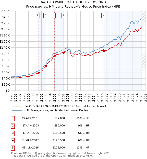 64, OLD PARK ROAD, DUDLEY, DY1 3NB: Price paid vs HM Land Registry's House Price Index