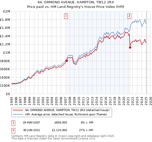64, ORMOND AVENUE, HAMPTON, TW12 2RX: Price paid vs HM Land Registry's House Price Index