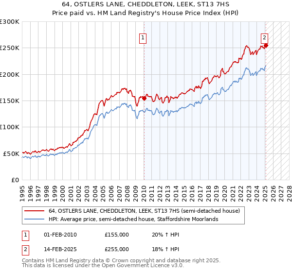 64, OSTLERS LANE, CHEDDLETON, LEEK, ST13 7HS: Price paid vs HM Land Registry's House Price Index