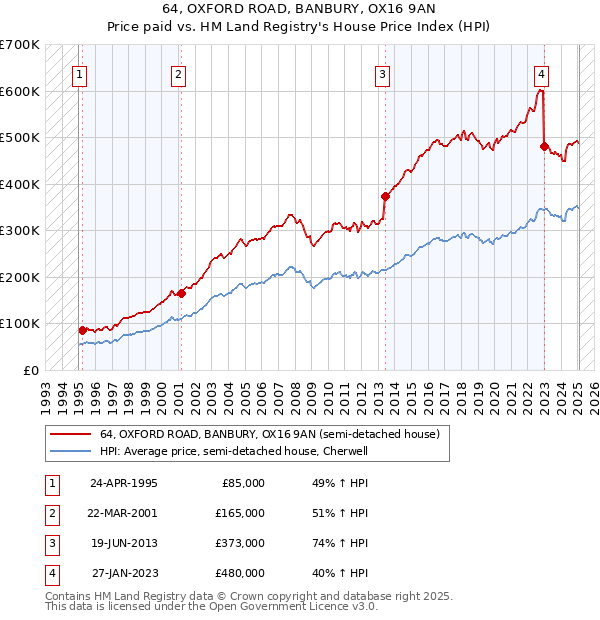 64, OXFORD ROAD, BANBURY, OX16 9AN: Price paid vs HM Land Registry's House Price Index