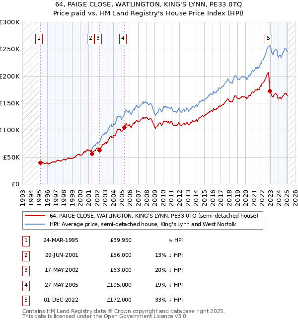 64, PAIGE CLOSE, WATLINGTON, KING'S LYNN, PE33 0TQ: Price paid vs HM Land Registry's House Price Index