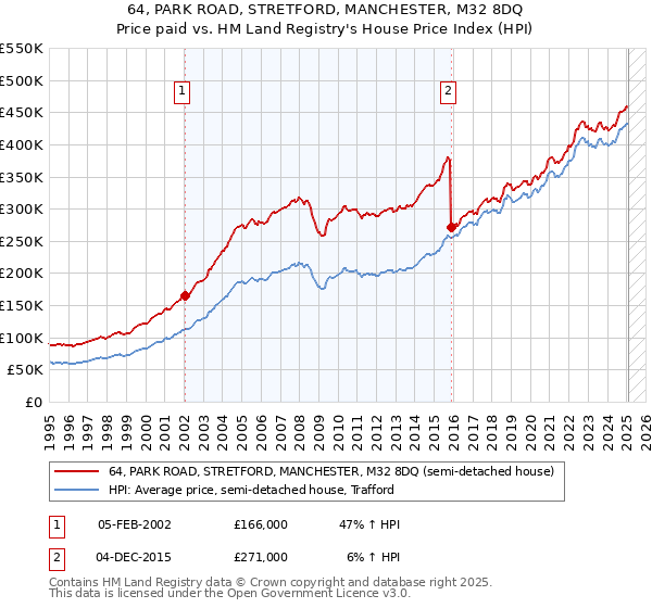 64, PARK ROAD, STRETFORD, MANCHESTER, M32 8DQ: Price paid vs HM Land Registry's House Price Index