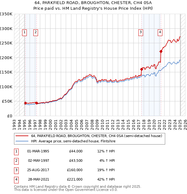 64, PARKFIELD ROAD, BROUGHTON, CHESTER, CH4 0SA: Price paid vs HM Land Registry's House Price Index