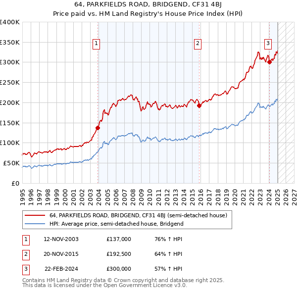 64, PARKFIELDS ROAD, BRIDGEND, CF31 4BJ: Price paid vs HM Land Registry's House Price Index