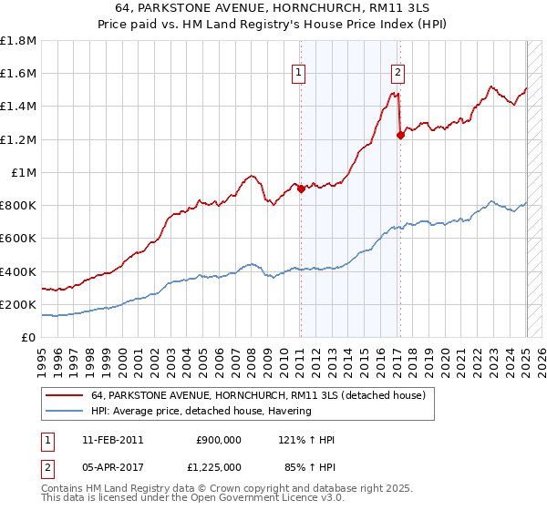 64, PARKSTONE AVENUE, HORNCHURCH, RM11 3LS: Price paid vs HM Land Registry's House Price Index