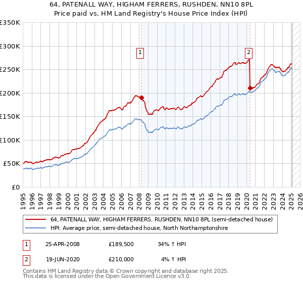 64, PATENALL WAY, HIGHAM FERRERS, RUSHDEN, NN10 8PL: Price paid vs HM Land Registry's House Price Index