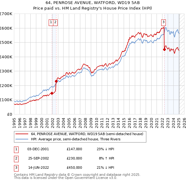 64, PENROSE AVENUE, WATFORD, WD19 5AB: Price paid vs HM Land Registry's House Price Index
