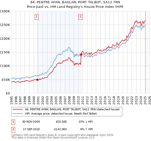 64, PENTRE AFAN, BAGLAN, PORT TALBOT, SA12 7RN: Price paid vs HM Land Registry's House Price Index