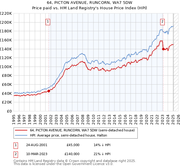 64, PICTON AVENUE, RUNCORN, WA7 5DW: Price paid vs HM Land Registry's House Price Index