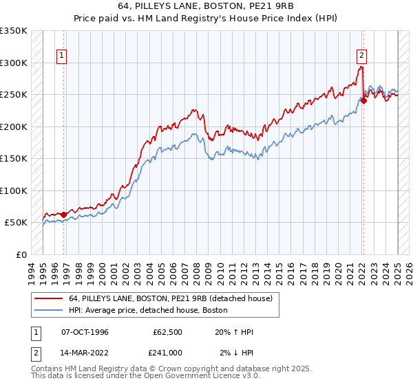 64, PILLEYS LANE, BOSTON, PE21 9RB: Price paid vs HM Land Registry's House Price Index