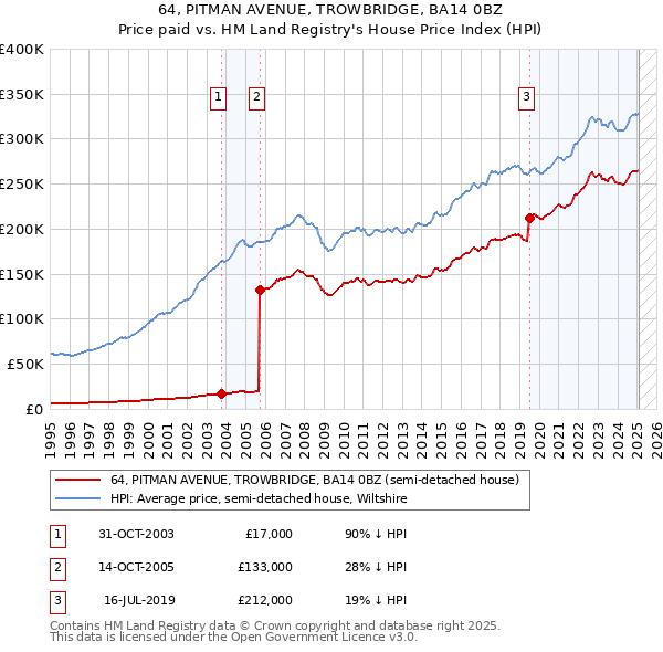 64, PITMAN AVENUE, TROWBRIDGE, BA14 0BZ: Price paid vs HM Land Registry's House Price Index