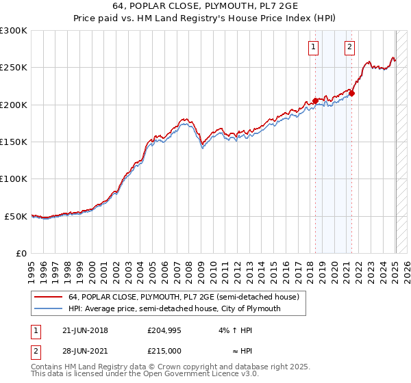 64, POPLAR CLOSE, PLYMOUTH, PL7 2GE: Price paid vs HM Land Registry's House Price Index