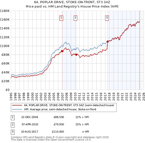 64, POPLAR DRIVE, STOKE-ON-TRENT, ST3 3AZ: Price paid vs HM Land Registry's House Price Index