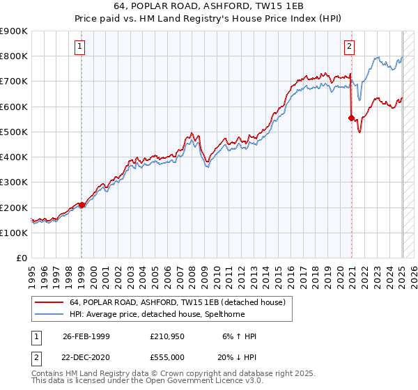 64, POPLAR ROAD, ASHFORD, TW15 1EB: Price paid vs HM Land Registry's House Price Index