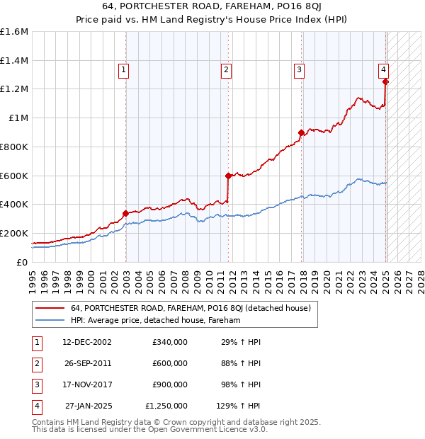 64, PORTCHESTER ROAD, FAREHAM, PO16 8QJ: Price paid vs HM Land Registry's House Price Index