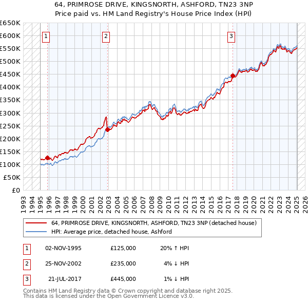 64, PRIMROSE DRIVE, KINGSNORTH, ASHFORD, TN23 3NP: Price paid vs HM Land Registry's House Price Index
