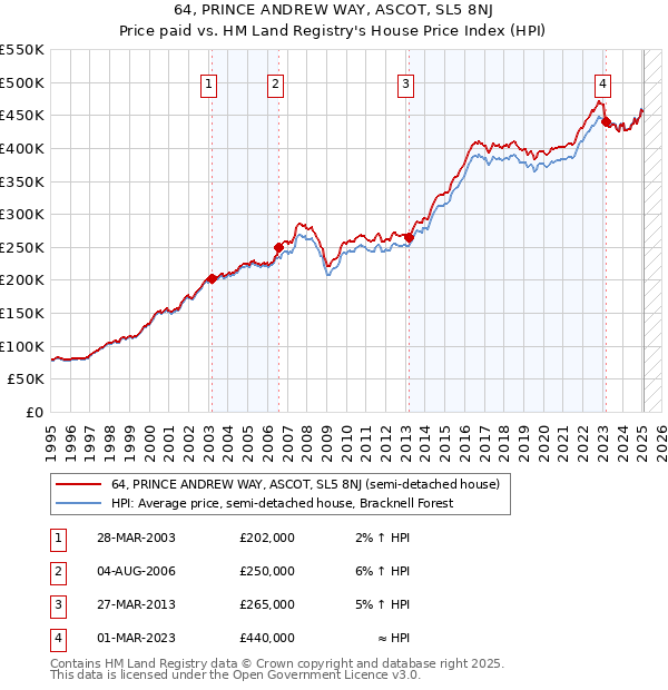 64, PRINCE ANDREW WAY, ASCOT, SL5 8NJ: Price paid vs HM Land Registry's House Price Index