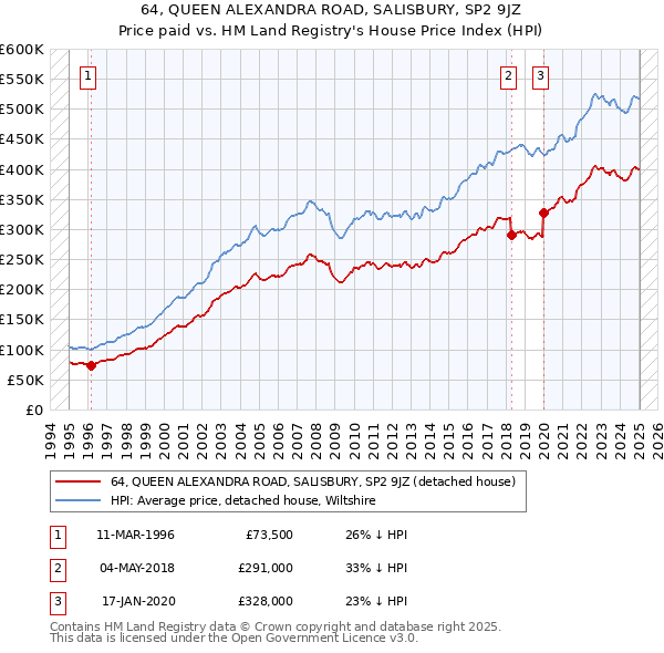 64, QUEEN ALEXANDRA ROAD, SALISBURY, SP2 9JZ: Price paid vs HM Land Registry's House Price Index