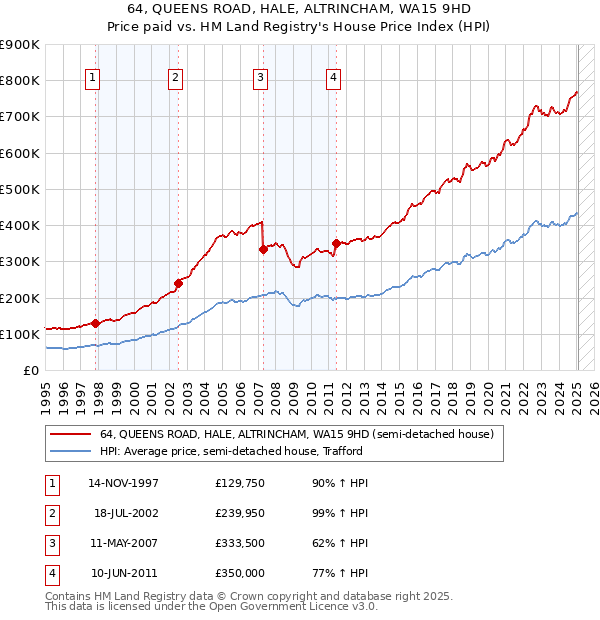 64, QUEENS ROAD, HALE, ALTRINCHAM, WA15 9HD: Price paid vs HM Land Registry's House Price Index
