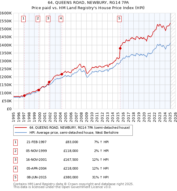 64, QUEENS ROAD, NEWBURY, RG14 7PA: Price paid vs HM Land Registry's House Price Index