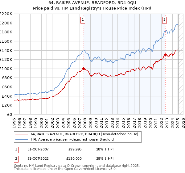 64, RAIKES AVENUE, BRADFORD, BD4 0QU: Price paid vs HM Land Registry's House Price Index