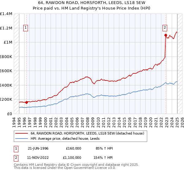 64, RAWDON ROAD, HORSFORTH, LEEDS, LS18 5EW: Price paid vs HM Land Registry's House Price Index
