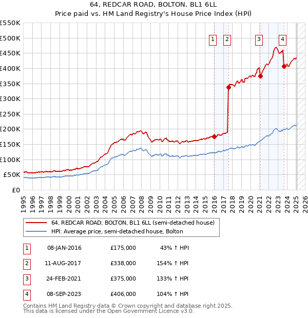 64, REDCAR ROAD, BOLTON, BL1 6LL: Price paid vs HM Land Registry's House Price Index