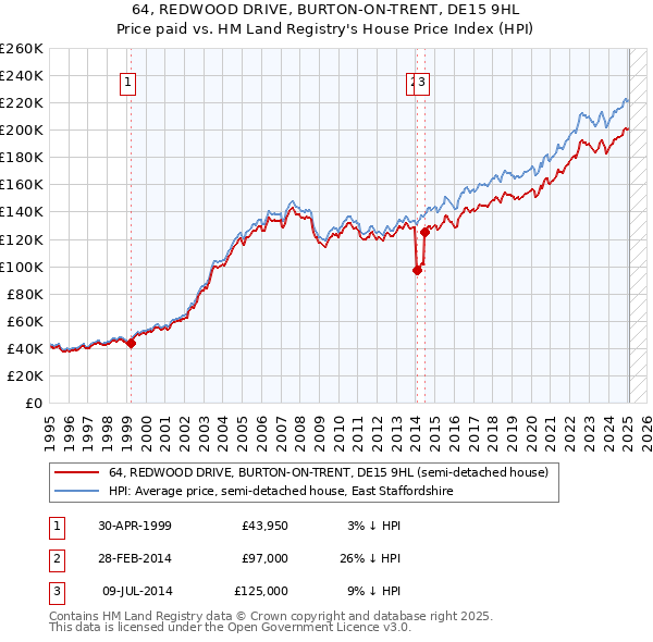 64, REDWOOD DRIVE, BURTON-ON-TRENT, DE15 9HL: Price paid vs HM Land Registry's House Price Index
