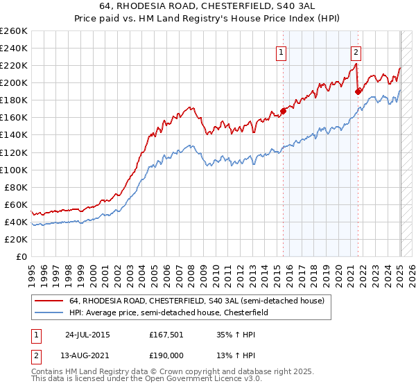 64, RHODESIA ROAD, CHESTERFIELD, S40 3AL: Price paid vs HM Land Registry's House Price Index