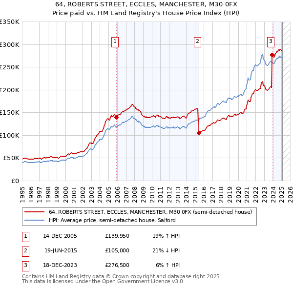 64, ROBERTS STREET, ECCLES, MANCHESTER, M30 0FX: Price paid vs HM Land Registry's House Price Index
