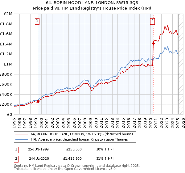 64, ROBIN HOOD LANE, LONDON, SW15 3QS: Price paid vs HM Land Registry's House Price Index