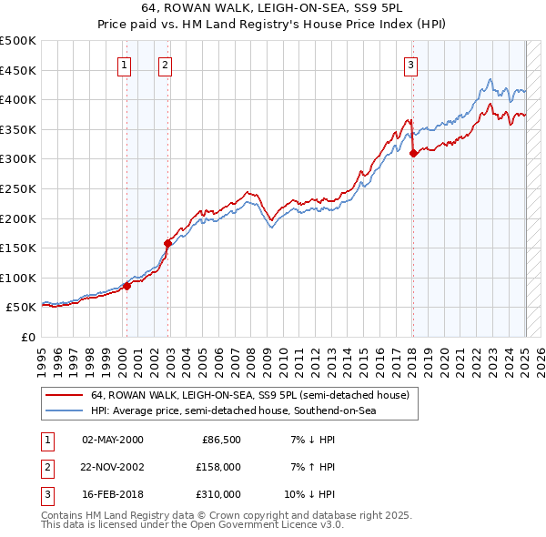 64, ROWAN WALK, LEIGH-ON-SEA, SS9 5PL: Price paid vs HM Land Registry's House Price Index