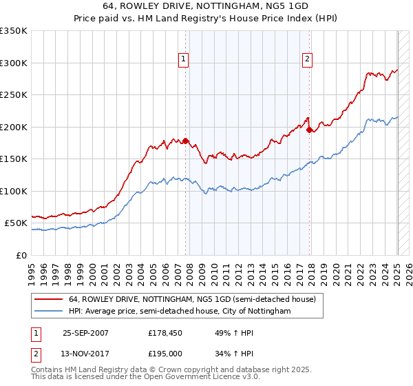 64, ROWLEY DRIVE, NOTTINGHAM, NG5 1GD: Price paid vs HM Land Registry's House Price Index