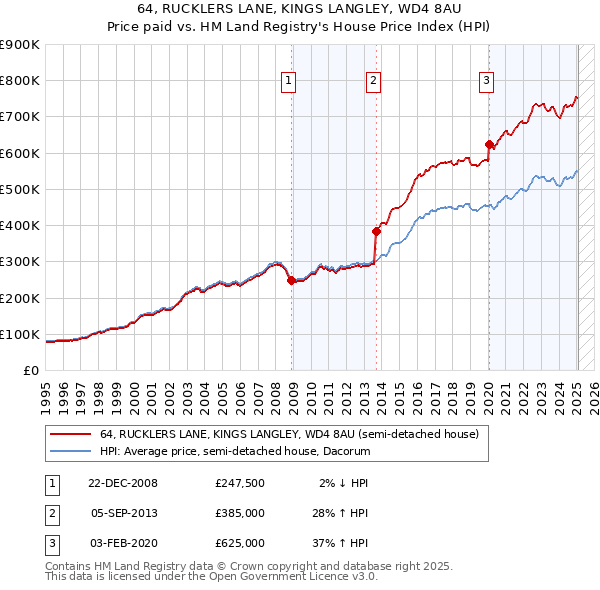 64, RUCKLERS LANE, KINGS LANGLEY, WD4 8AU: Price paid vs HM Land Registry's House Price Index