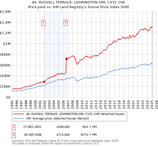 64, RUSSELL TERRACE, LEAMINGTON SPA, CV31 1HE: Price paid vs HM Land Registry's House Price Index