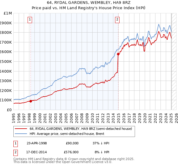 64, RYDAL GARDENS, WEMBLEY, HA9 8RZ: Price paid vs HM Land Registry's House Price Index