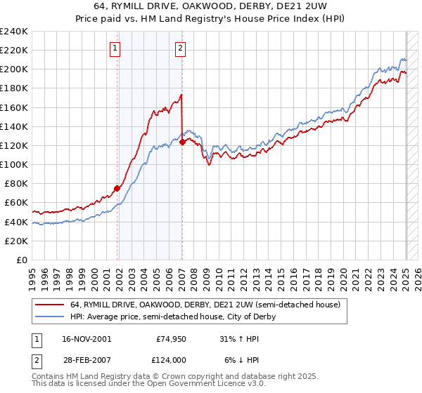 64, RYMILL DRIVE, OAKWOOD, DERBY, DE21 2UW: Price paid vs HM Land Registry's House Price Index