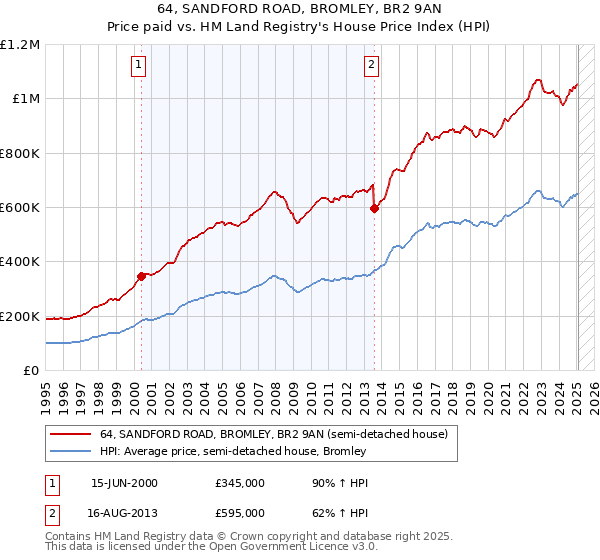 64, SANDFORD ROAD, BROMLEY, BR2 9AN: Price paid vs HM Land Registry's House Price Index
