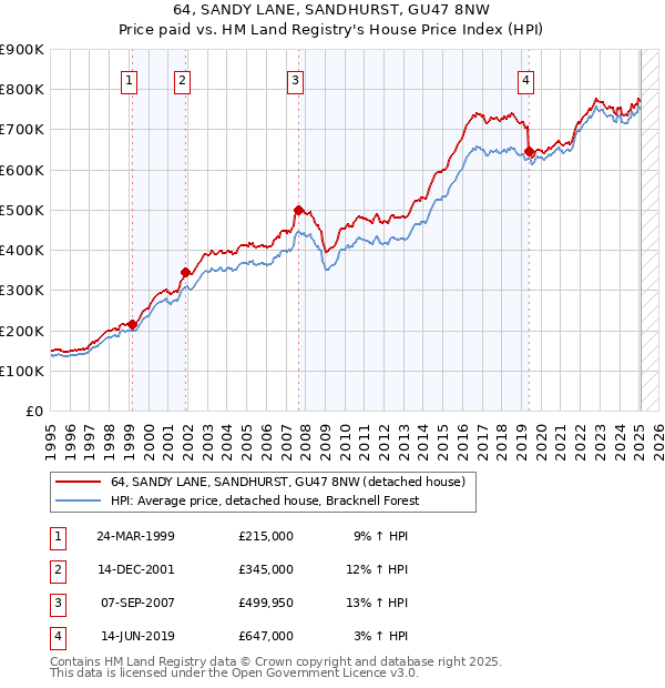 64, SANDY LANE, SANDHURST, GU47 8NW: Price paid vs HM Land Registry's House Price Index