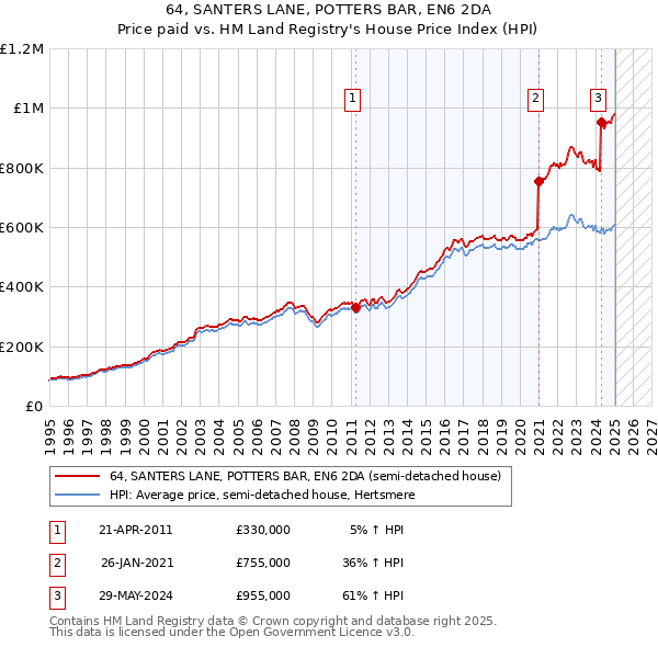 64, SANTERS LANE, POTTERS BAR, EN6 2DA: Price paid vs HM Land Registry's House Price Index
