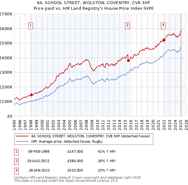 64, SCHOOL STREET, WOLSTON, COVENTRY, CV8 3HF: Price paid vs HM Land Registry's House Price Index