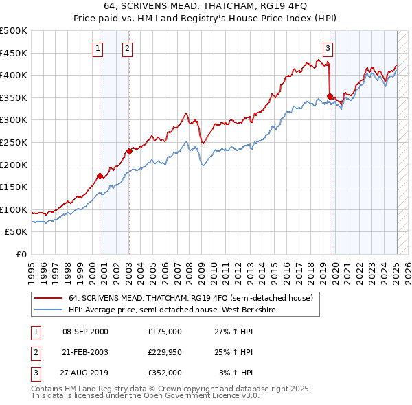 64, SCRIVENS MEAD, THATCHAM, RG19 4FQ: Price paid vs HM Land Registry's House Price Index