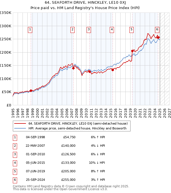 64, SEAFORTH DRIVE, HINCKLEY, LE10 0XJ: Price paid vs HM Land Registry's House Price Index