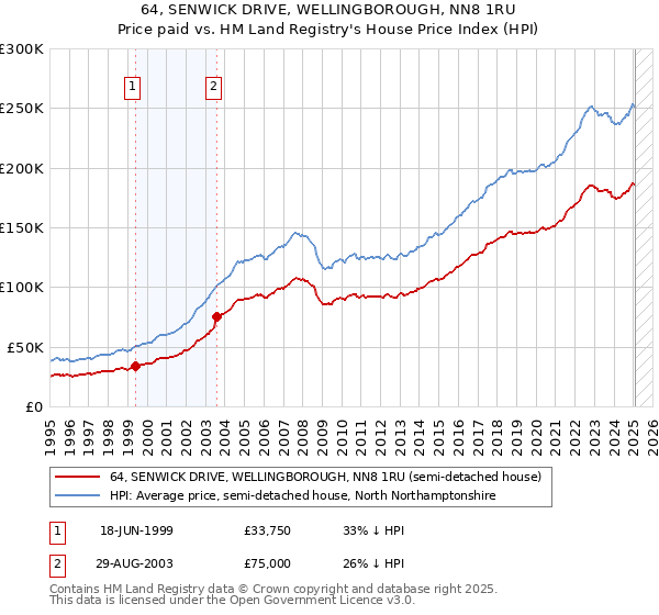 64, SENWICK DRIVE, WELLINGBOROUGH, NN8 1RU: Price paid vs HM Land Registry's House Price Index