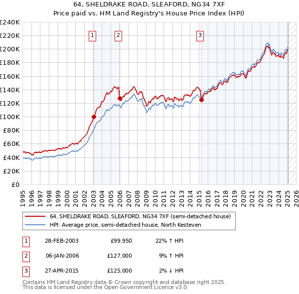 64, SHELDRAKE ROAD, SLEAFORD, NG34 7XF: Price paid vs HM Land Registry's House Price Index
