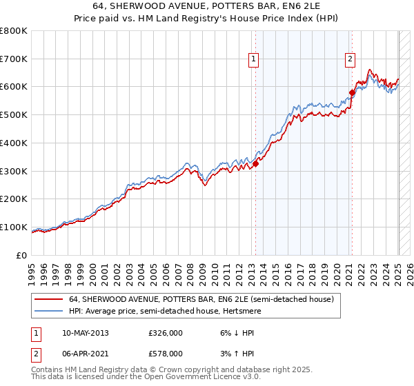 64, SHERWOOD AVENUE, POTTERS BAR, EN6 2LE: Price paid vs HM Land Registry's House Price Index