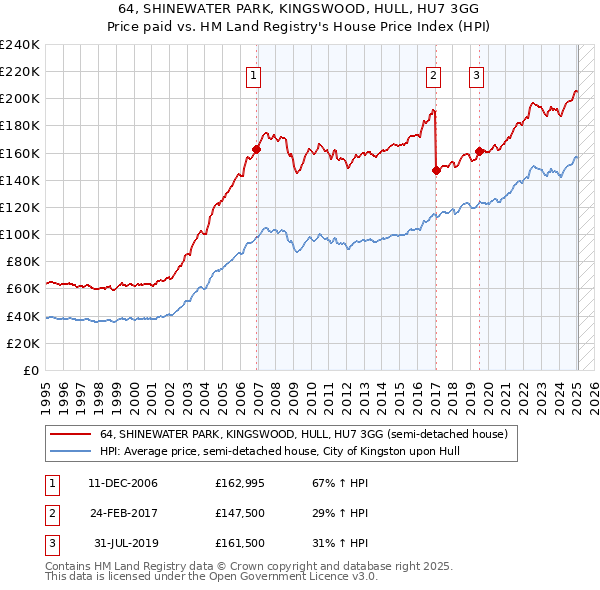 64, SHINEWATER PARK, KINGSWOOD, HULL, HU7 3GG: Price paid vs HM Land Registry's House Price Index